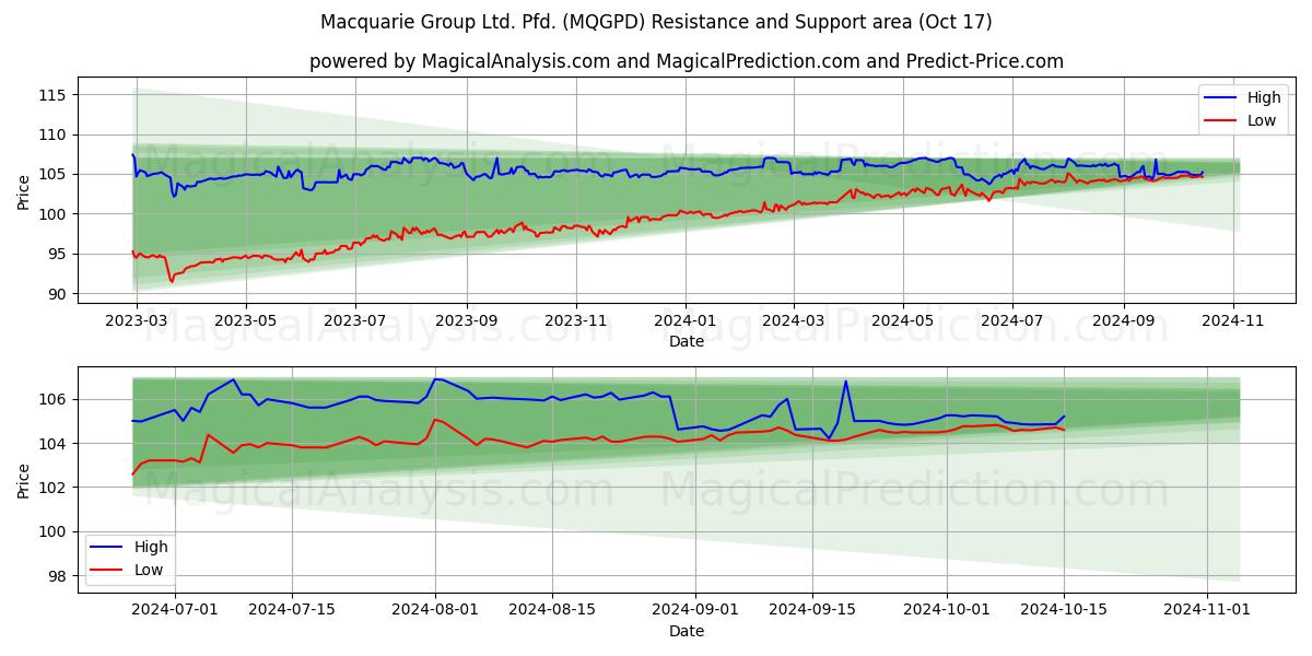 Macquarie Group Ltd. Pfd. (MQGPD) Support and Resistance area (17 Oct)