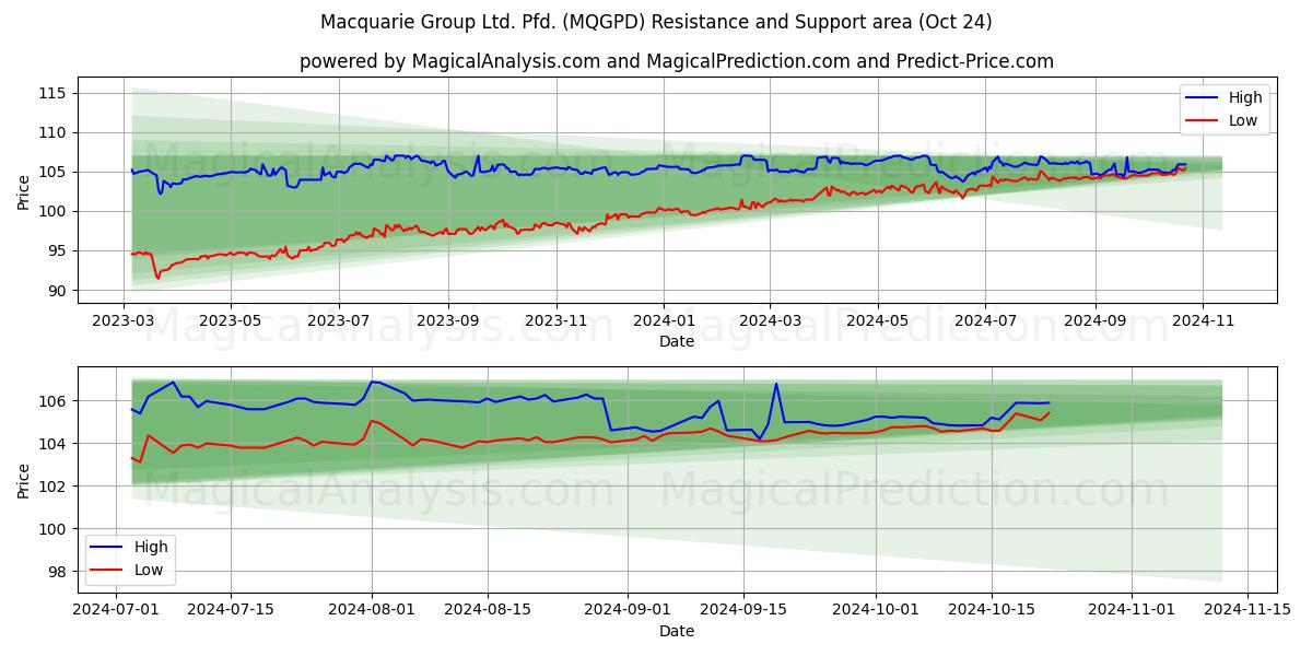  Macquarie Group Ltd. Pfd. (MQGPD) Support and Resistance area (24 Oct) 