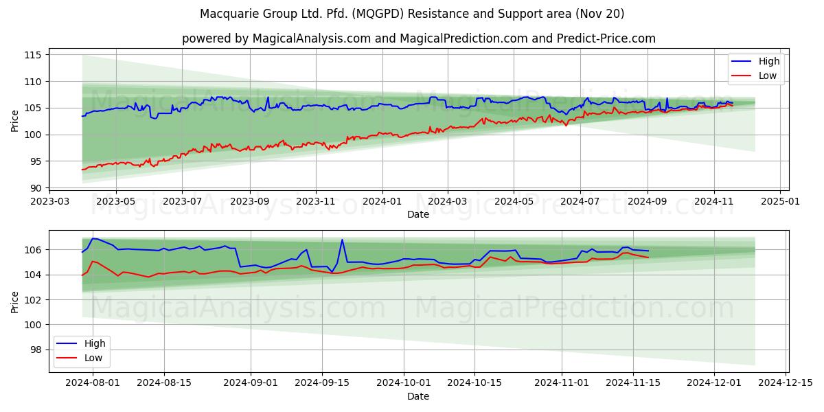 Macquarie Group Ltd. Pfd. (MQGPD) Support and Resistance area (20 Nov)