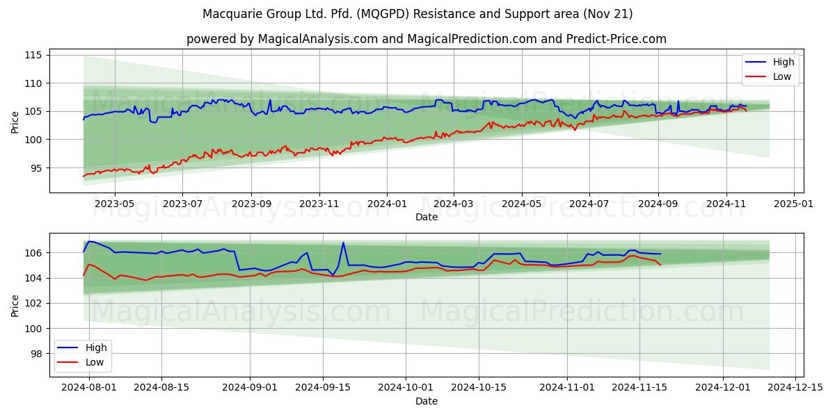  Macquarie Group Ltd. Pfd. (MQGPD) Support and Resistance area (21 Nov) 