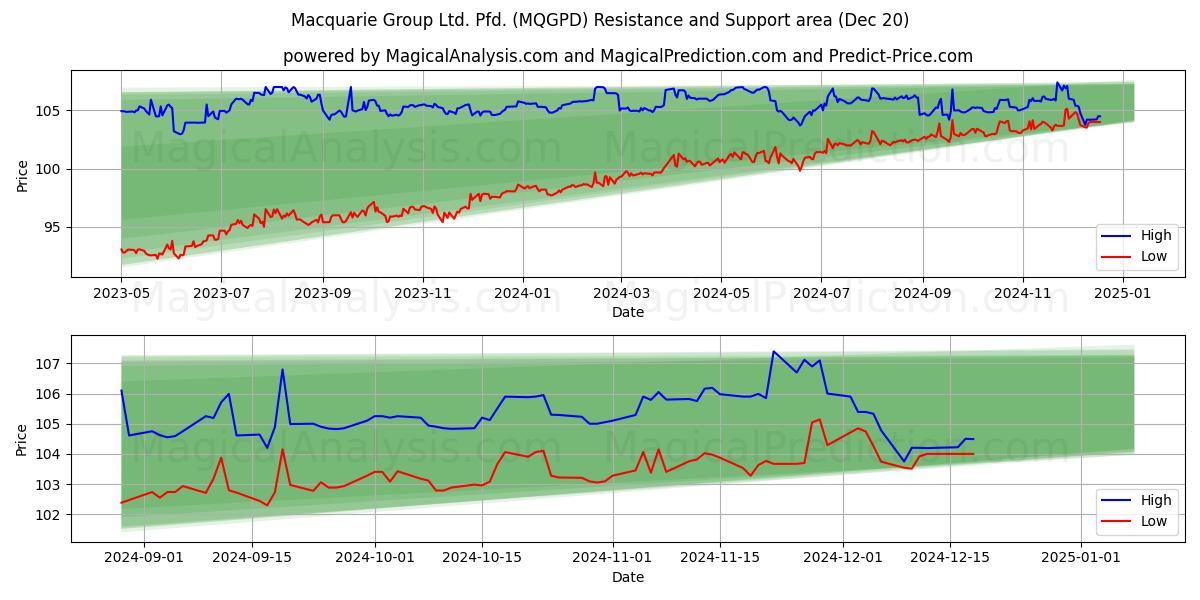 Macquarie Group Ltd. Pfd. (MQGPD) Support and Resistance area (20 Dec)