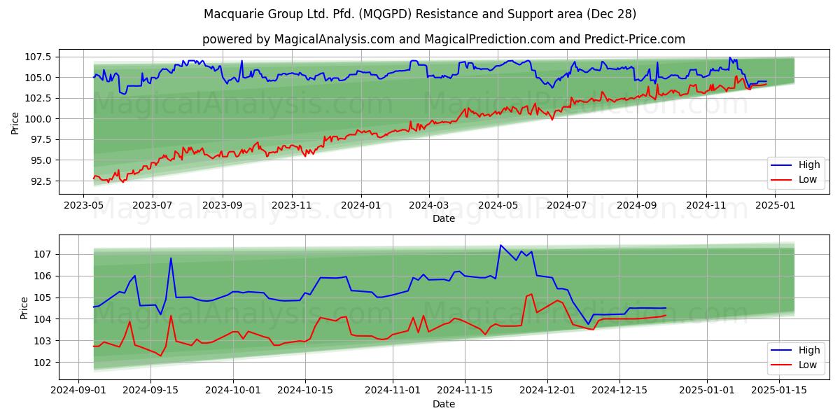  Macquarie Group Ltd. Pfd. (MQGPD) Support and Resistance area (28 Dec) 