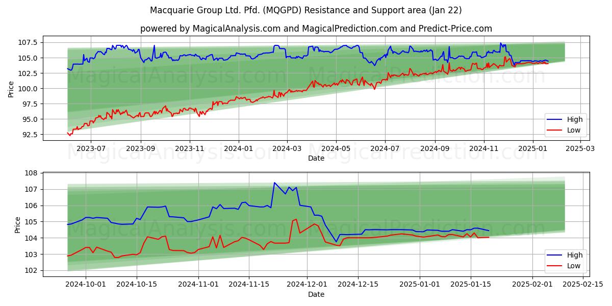 Macquarie Group Ltd. Pfd. (MQGPD) Support and Resistance area (21 Jan)