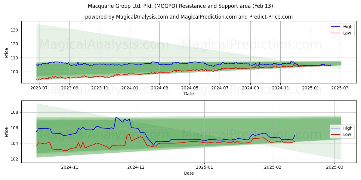  Macquarie Group Ltd. Pfd. (MQGPD) Support and Resistance area (25 Jan) 