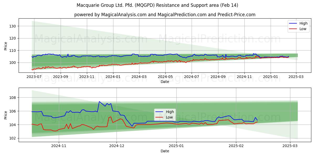  Macquarie Group Ltd. Pfd. (MQGPD) Support and Resistance area (30 Jan) 