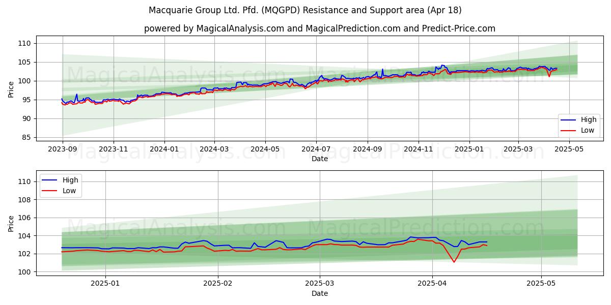 Macquarie Group Ltd. Pfd. (MQGPD) Support and Resistance area (18 Apr) Macquarie Group Ltd. Pfd. (MQGPD) Support and Resistance area (18 Apr)