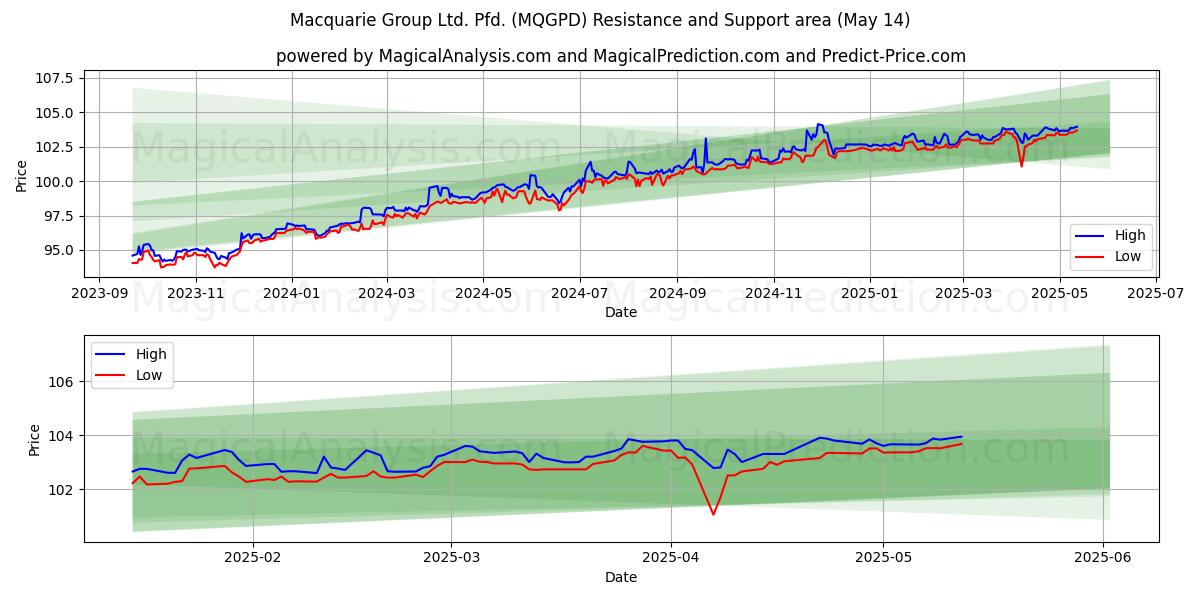  Macquarie Group Ltd. Pfd. (MQGPD) Support and Resistance area (14 May) 