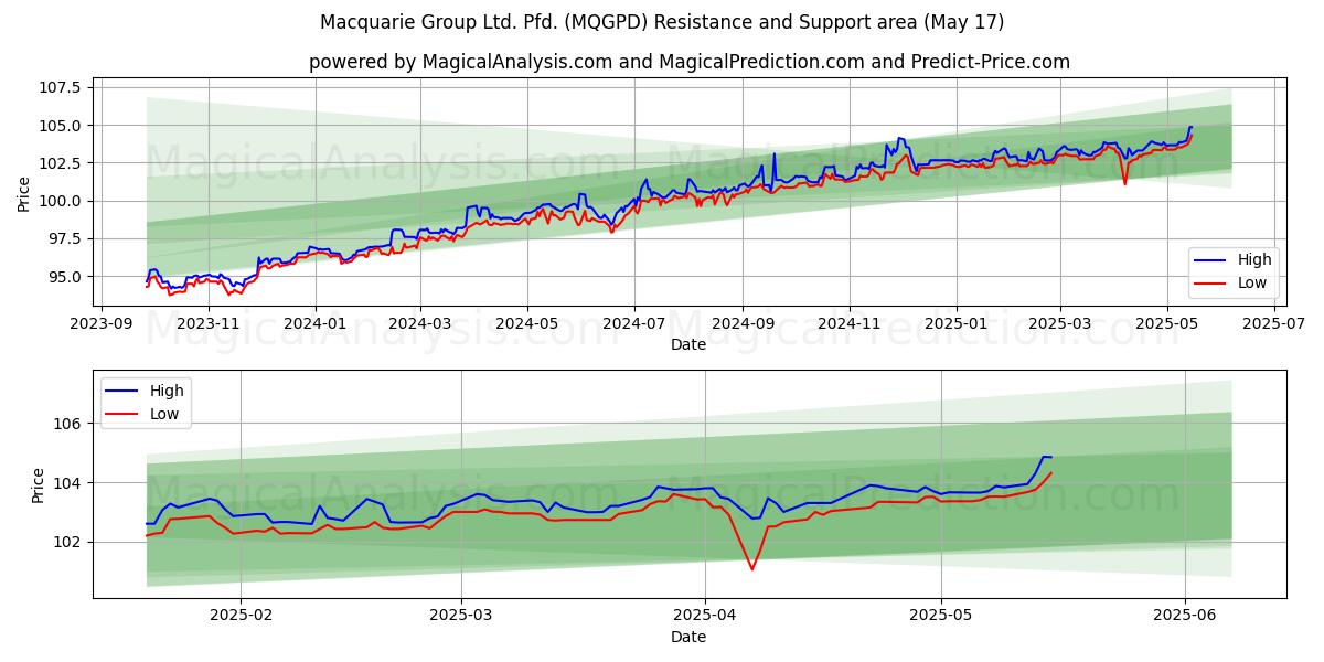  Macquarie Group Ltd. Pfd. (MQGPD) Support and Resistance area (17 May) 