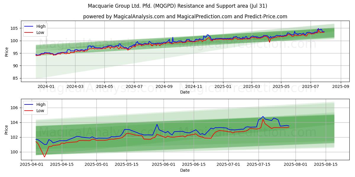  Macquarie Group Ltd. Pfd. (MQGPD) Support and Resistance area (29 Jul) 