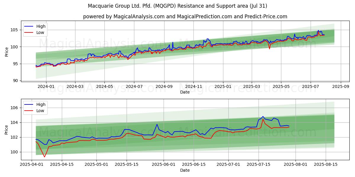  Macquarie Group Ltd. Pfd. (MQGPD) Support and Resistance area (30 Jul) 