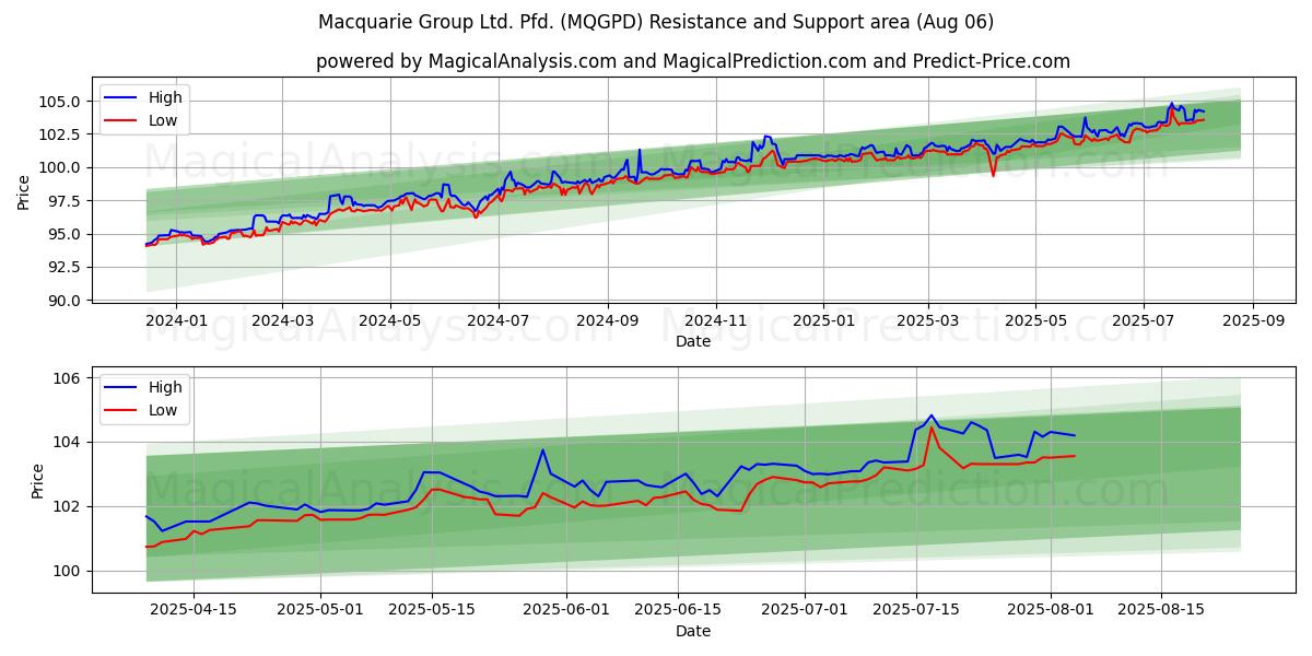  Macquarie Group Ltd. Pfd. (MQGPD) Support and Resistance area (04 Aug) 