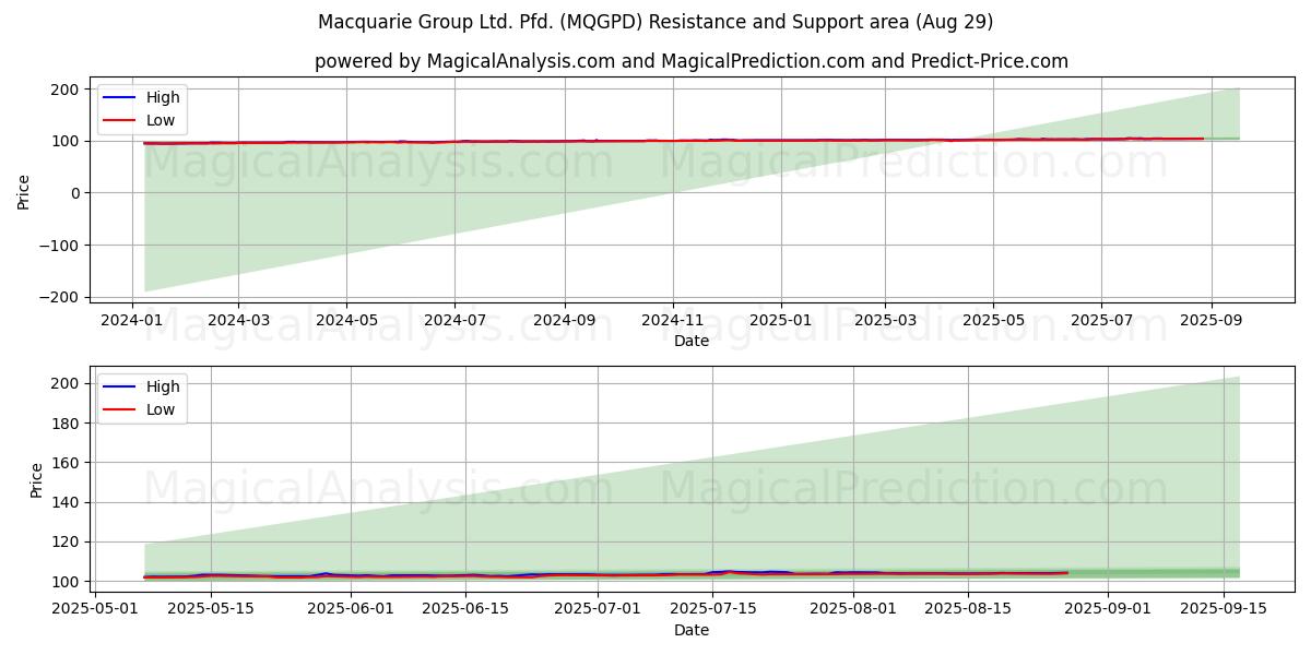  Macquarie Group Ltd. Pfd. (MQGPD) Support and Resistance area (28 Aug) 