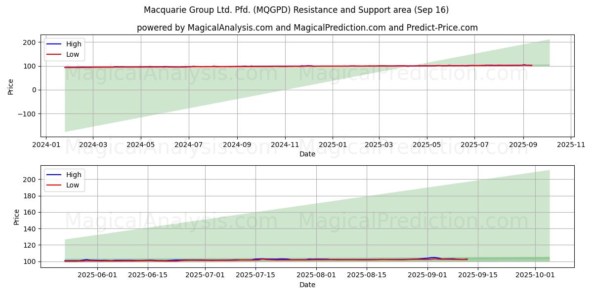 Macquarie Group Ltd. Pfd. (MQGPD) Support and Resistance area (15 Sep)