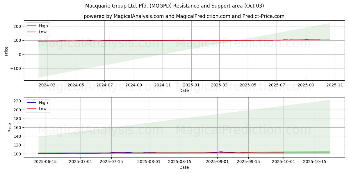  Macquarie Group Ltd. Pfd. (MQGPD) Support and Resistance area (01 Oct) 