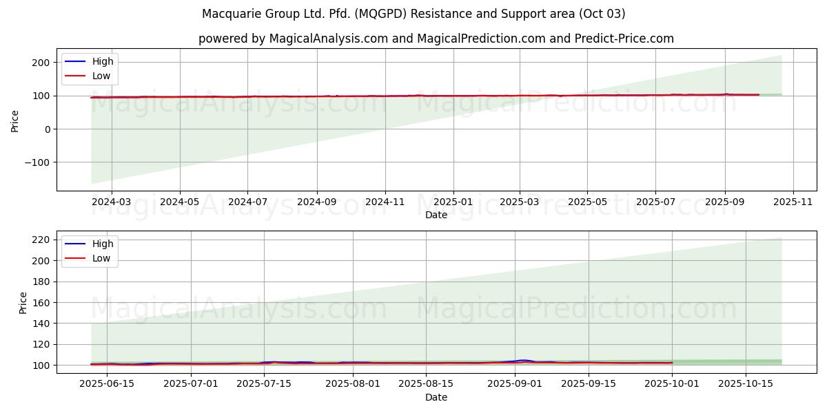 Macquarie Group Ltd. Pfd. (MQGPD) Support and Resistance area (02 Oct) 