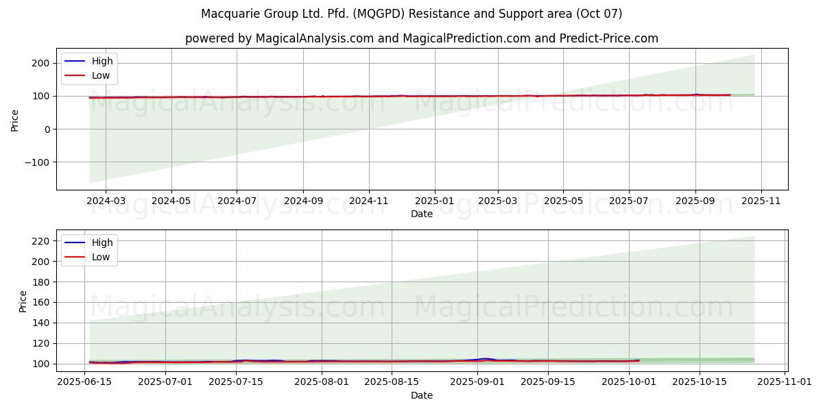 Macquarie Group Ltd. Pfd. (MQGPD) Support and Resistance area (06 Oct)