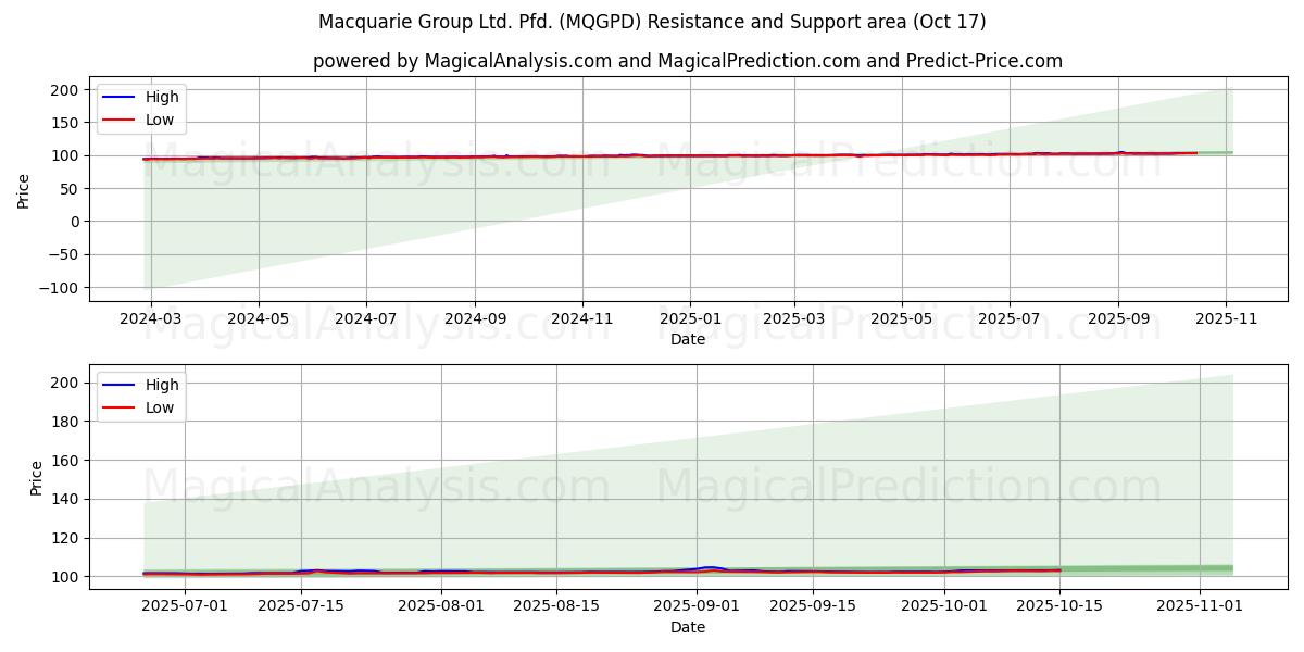 Macquarie Group Ltd. Pfd. (MQGPD) Support and Resistance area (16 Oct) Macquarie Group Ltd. Pfd. (MQGPD) Support and Resistance area (16 Oct)