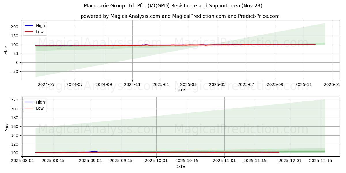 Macquarie Group Ltd. Pfd. (MQGPD) Support and Resistance area (27 Nov)