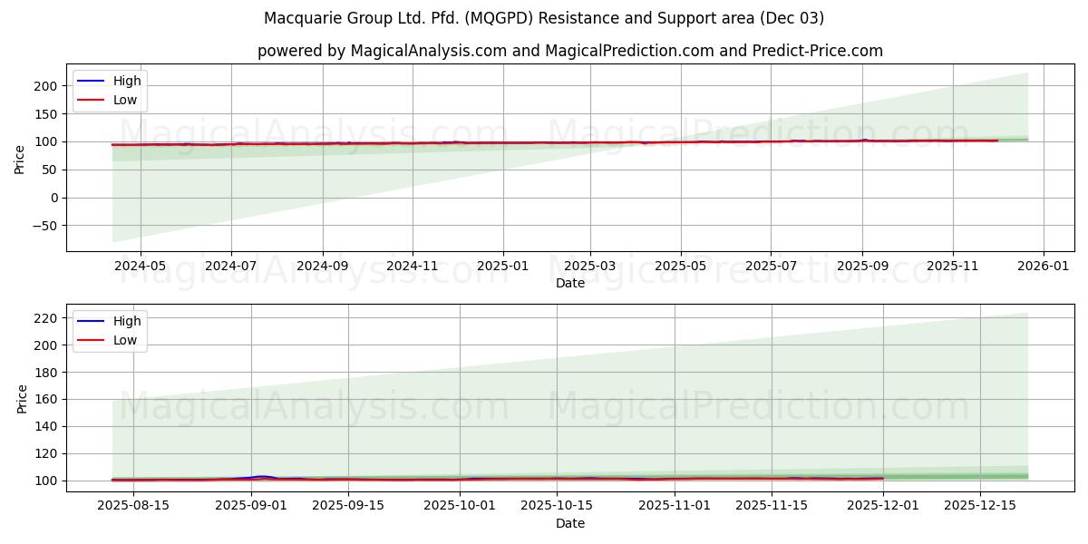  Macquarie Group Ltd. Pfd. (MQGPD) Support and Resistance area (02 Dec) 