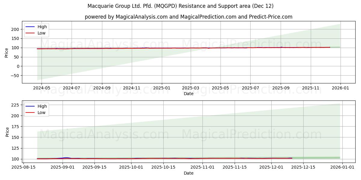 Macquarie Group Ltd. Pfd. (MQGPD) Support and Resistance area (11 Dec)