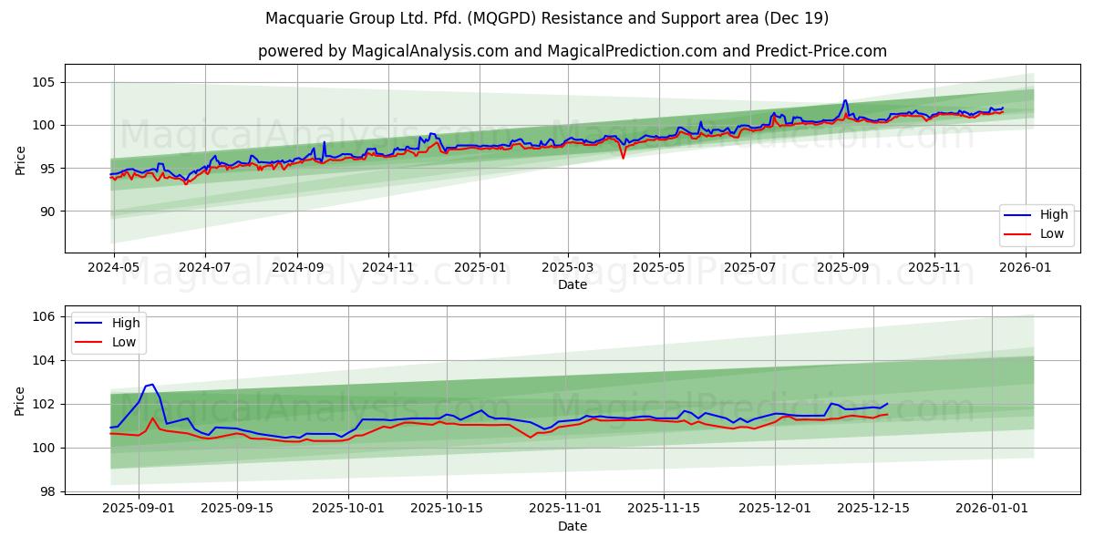 Macquarie Group Ltd. Pfd. (MQGPD) Support and Resistance area (17 Dec)