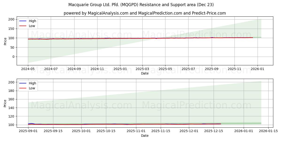 Macquarie Group Ltd. Pfd. (MQGPD) Support and Resistance area (22 Dec) 