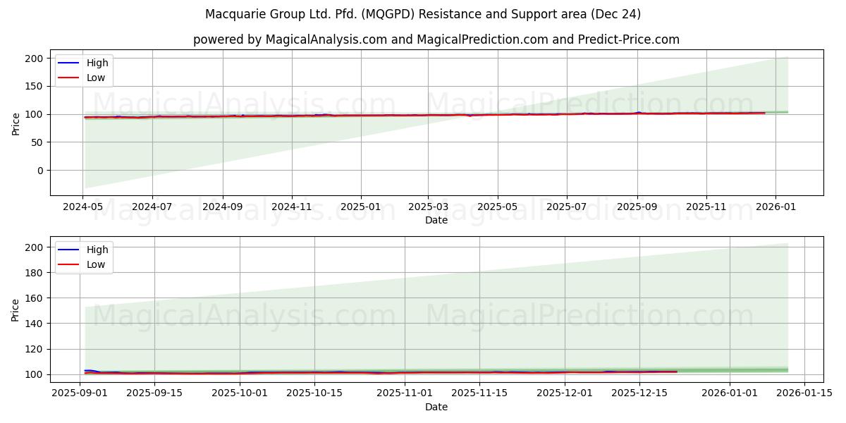  Macquarie Group Ltd. Pfd. (MQGPD) Support and Resistance area (23 Dec) 