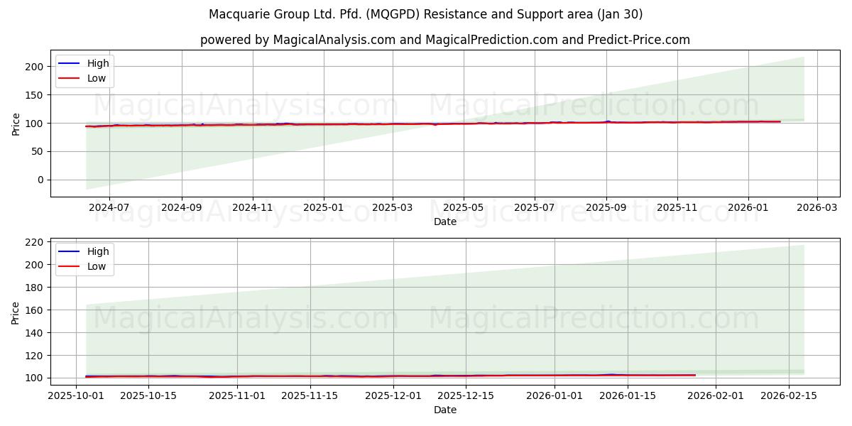  Macquarie Group Ltd. Pfd. (MQGPD) Support and Resistance area (29 Jan) 