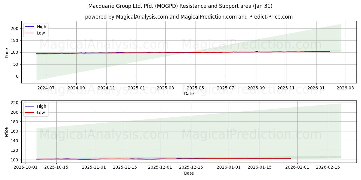  Macquarie Group Ltd. Pfd. (MQGPD) Support and Resistance area (30 Jan) 