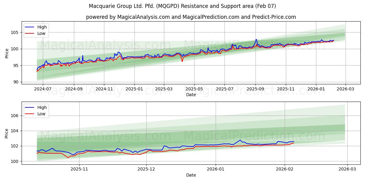 Macquarie Group Ltd. Pfd. (MQGPD) Support and Resistance area (06 Feb)
