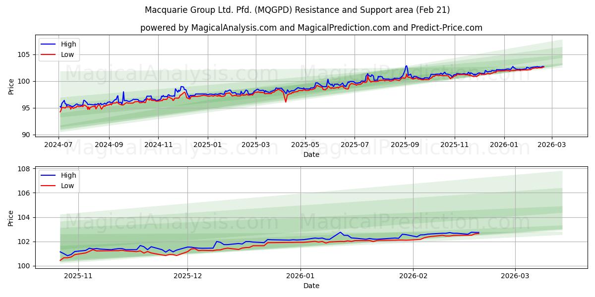  Macquarie Group Ltd. Pfd. (MQGPD) Support and Resistance area (20 Feb) 