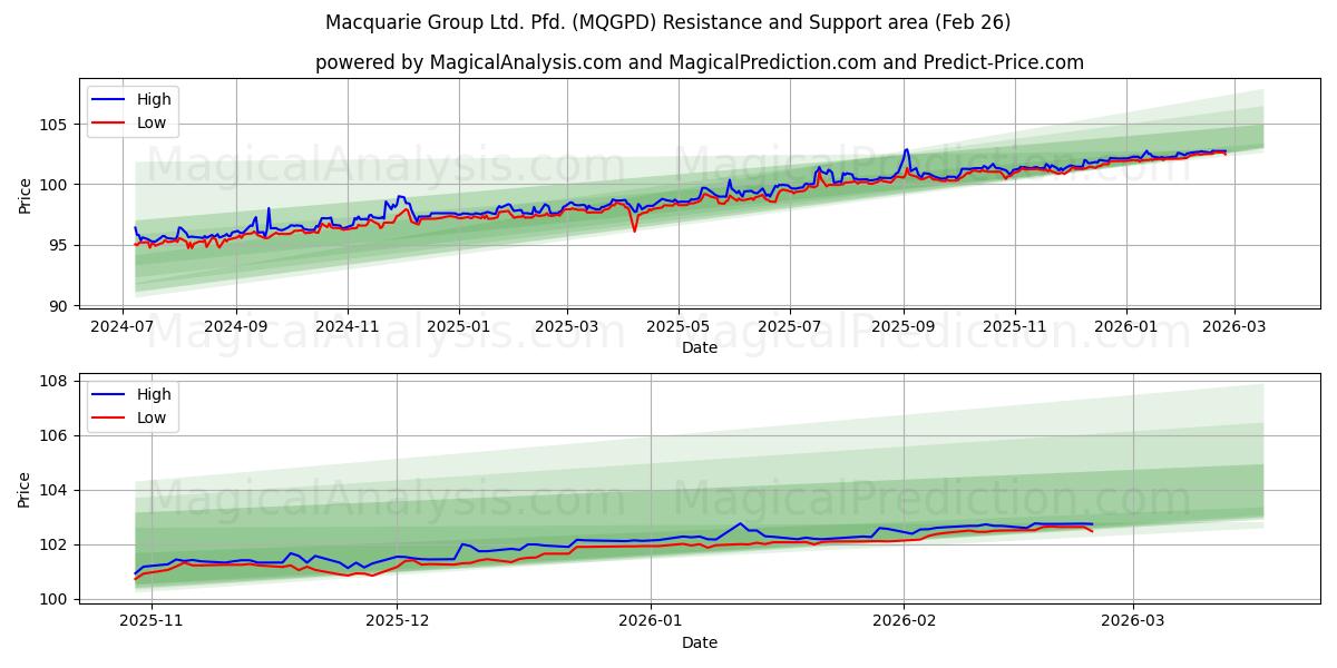Macquarie Group Ltd. Pfd. (MQGPD) Support and Resistance area (25 Feb)