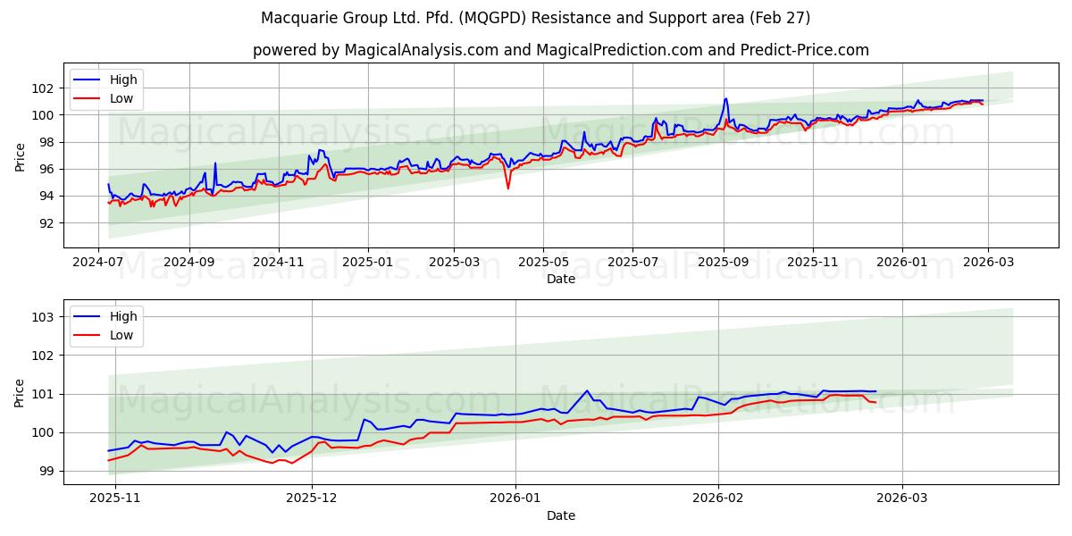 Macquarie Group Ltd. Pfd. (MQGPD) Support and Resistance area (26 Feb)