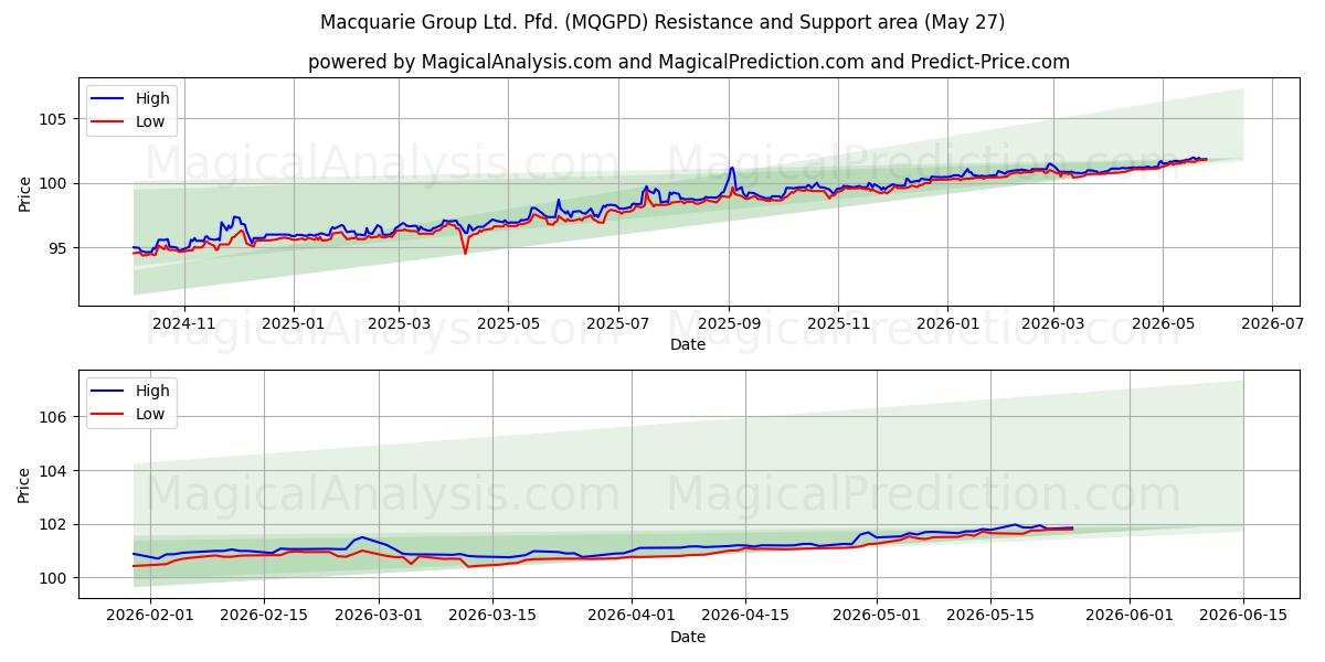 Macquarie Group Ltd. Pfd. (MQGPD) Support and Resistance area (25 May)