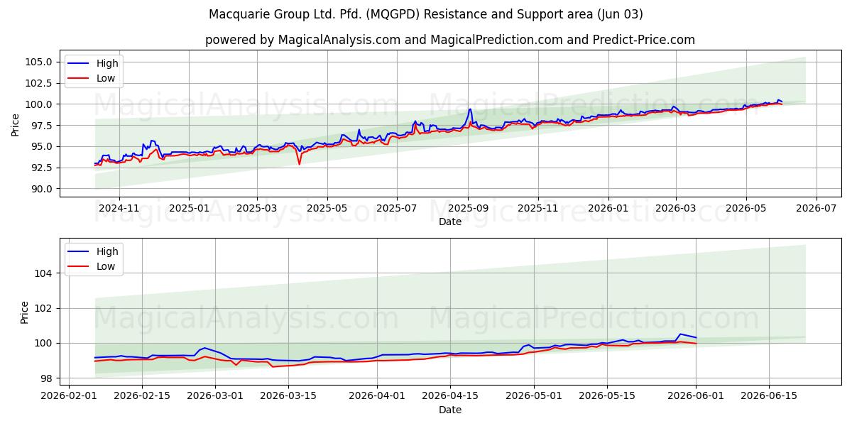 Macquarie Group Ltd. Pfd. (MQGPD) Support and Resistance area (02 Jun)
