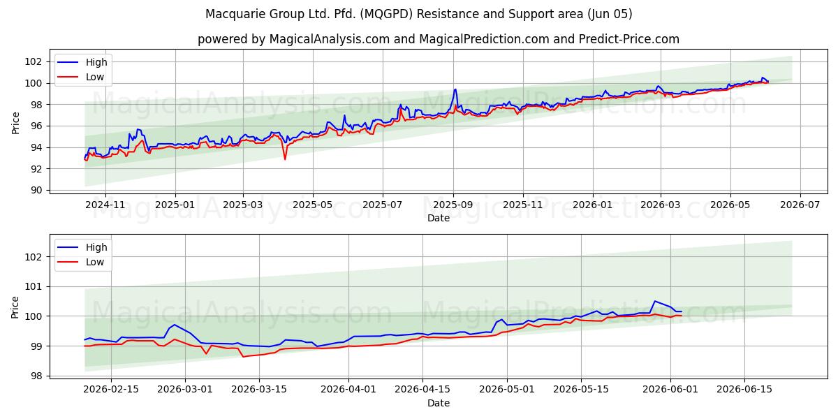  Macquarie Group Ltd. Pfd. (MQGPD) Support and Resistance area (04 Jun) 
