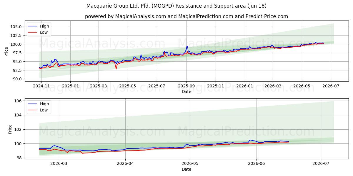 Macquarie Group Ltd. Pfd. (MQGPD) Support and Resistance area (10 Jun)