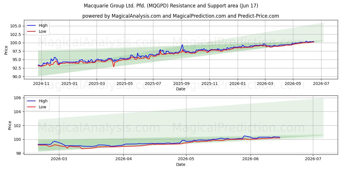 Macquarie Group Ltd. Pfd. (MQGPD) Support and Resistance area (15 Jun)