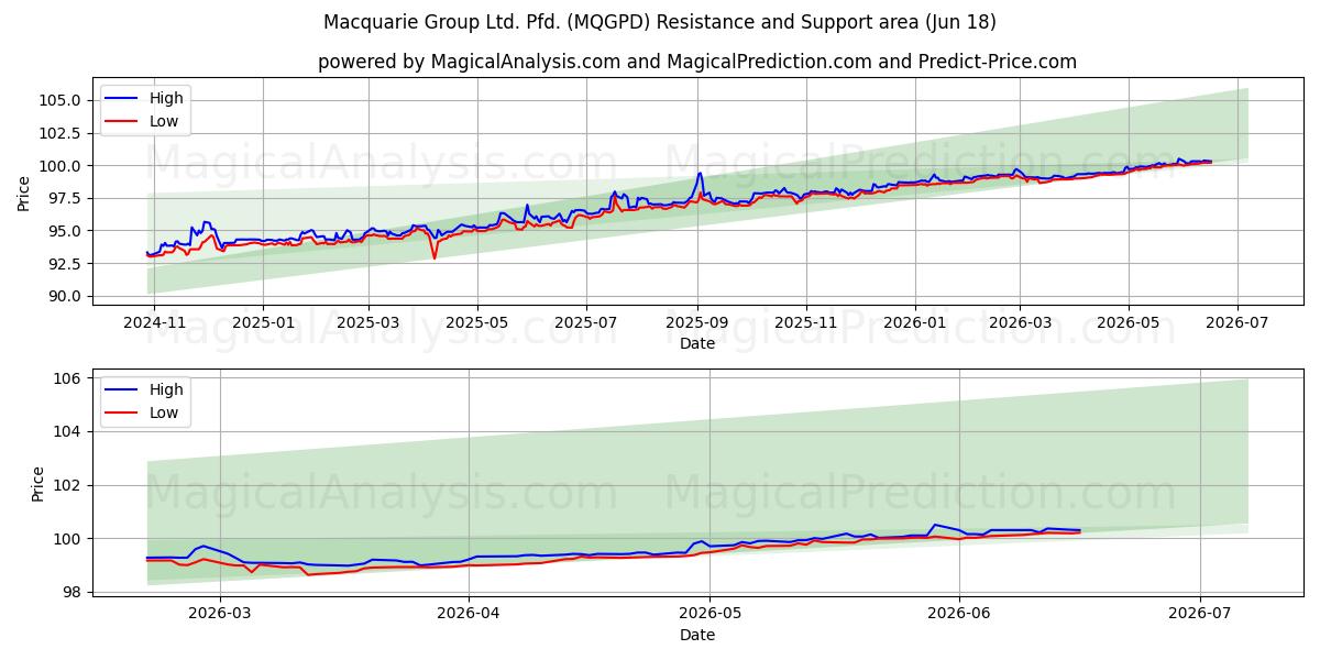 Macquarie Group Ltd. Pfd. (MQGPD) Support and Resistance area (16 Jun)