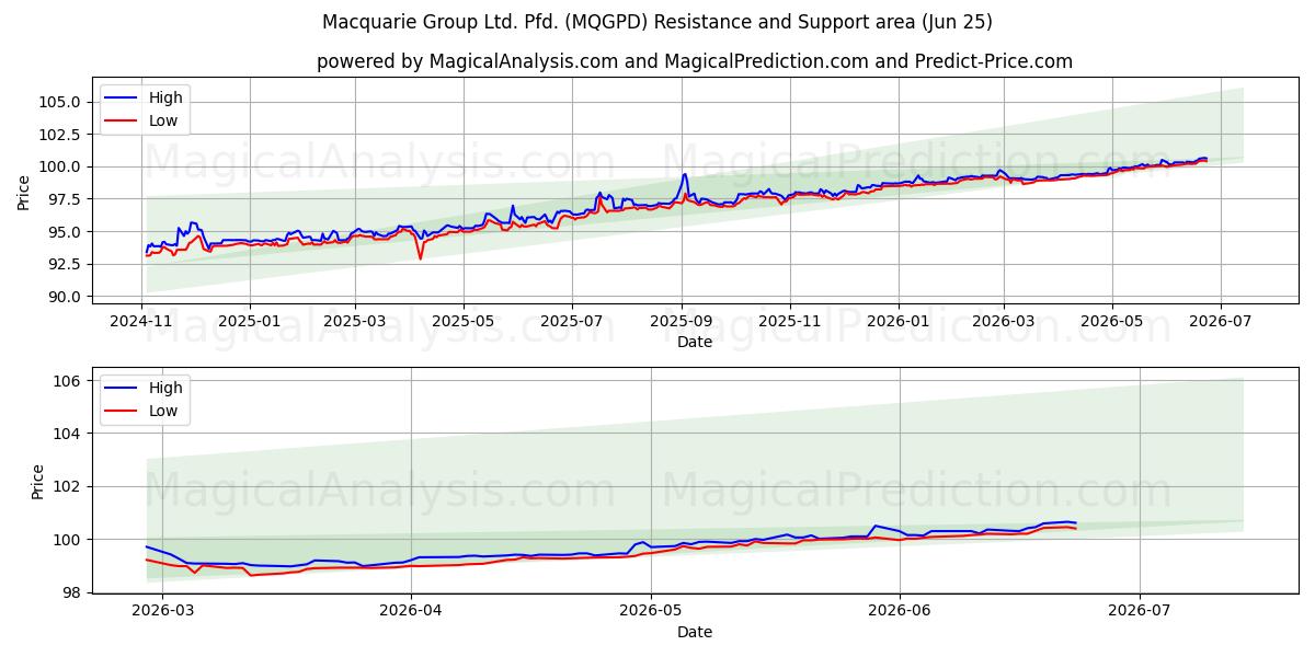 Macquarie Group Ltd. Pfd. (MQGPD) Stöd och Motståndsområde (17 Jun)