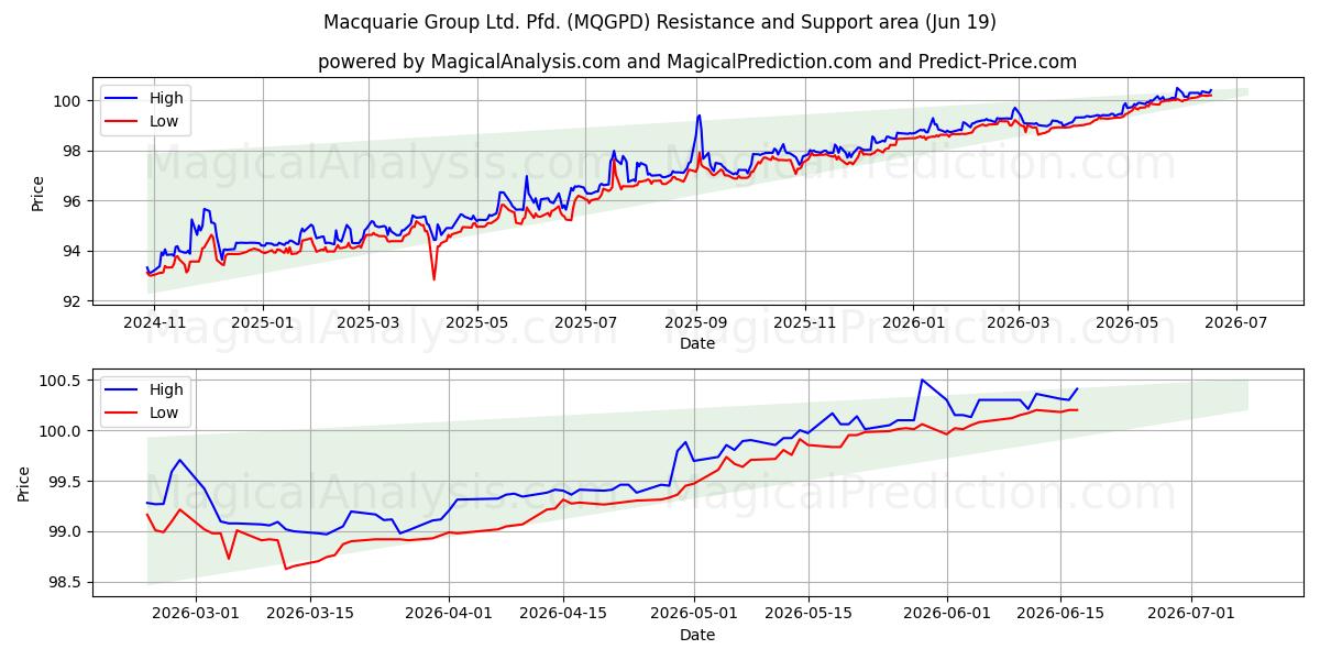 Macquarie Group Ltd. Pfd. (MQGPD) Support and Resistance area (18 Jun)