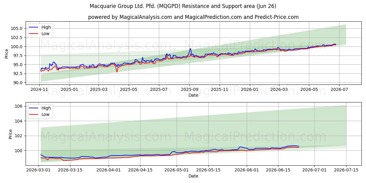 Macquarie Group Ltd. Pfd. (MQGPD) Support and Resistance area (25 Jun)