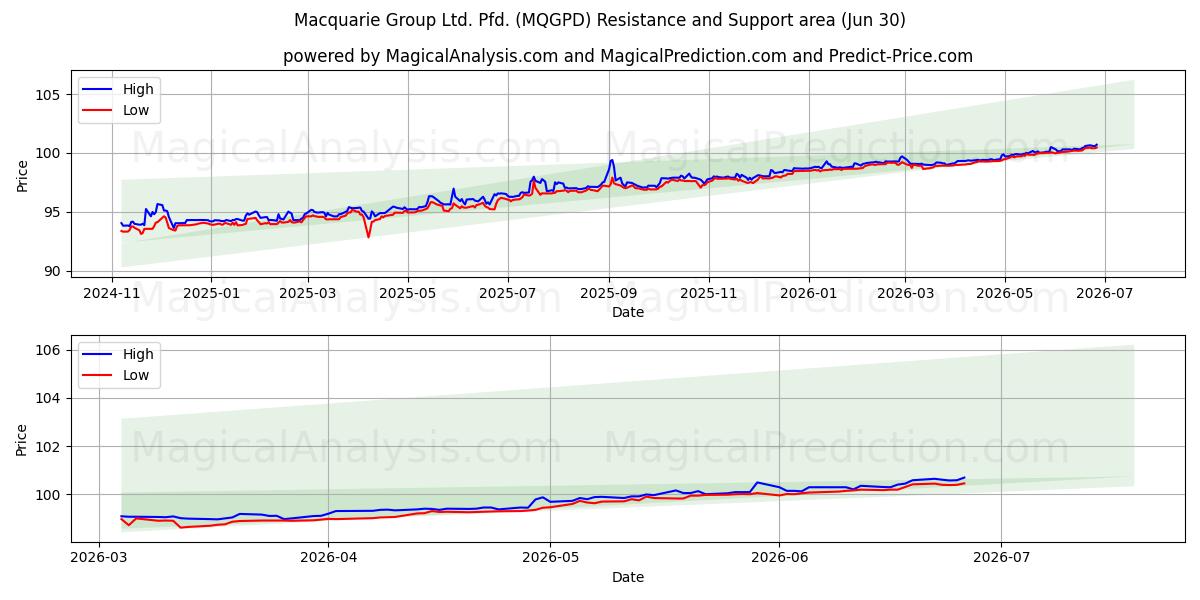  Macquarie Group Ltd. Pfd. (MQGPD) Support and Resistance area (29 Jun) 