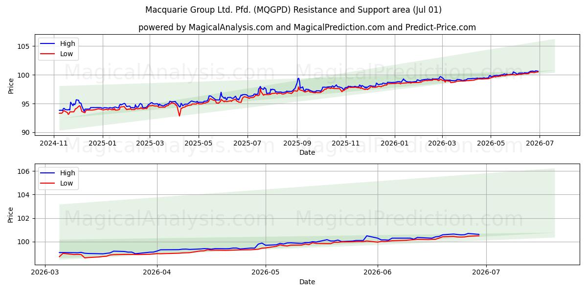  Macquarie Group Ltd. Pfd. (MQGPD) Support and Resistance area (30 Jun) 