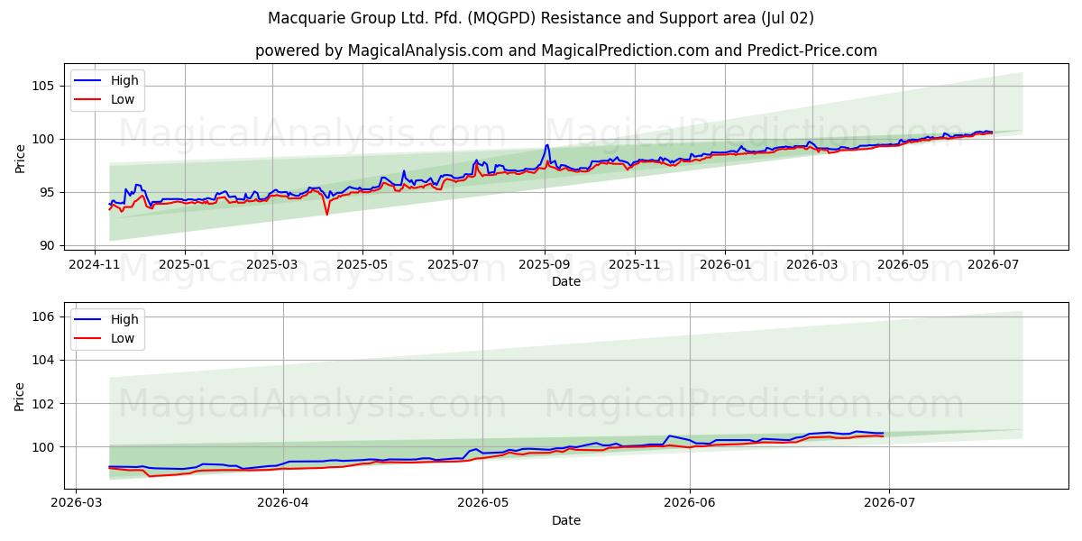  Macquarie Group Ltd. Pfd. (MQGPD) Support and Resistance area (01 Jul) 