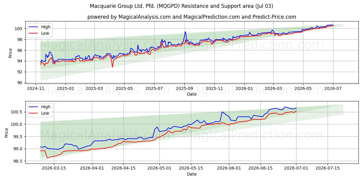 Macquarie Group Ltd. Pfd. (MQGPD) Support and Resistance area (02 Jul)
