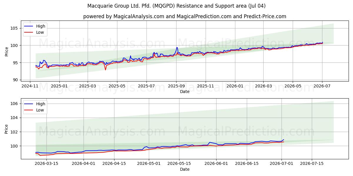  Macquarie Group Ltd. Pfd. (MQGPD) Support and Resistance area (03 Jul) 