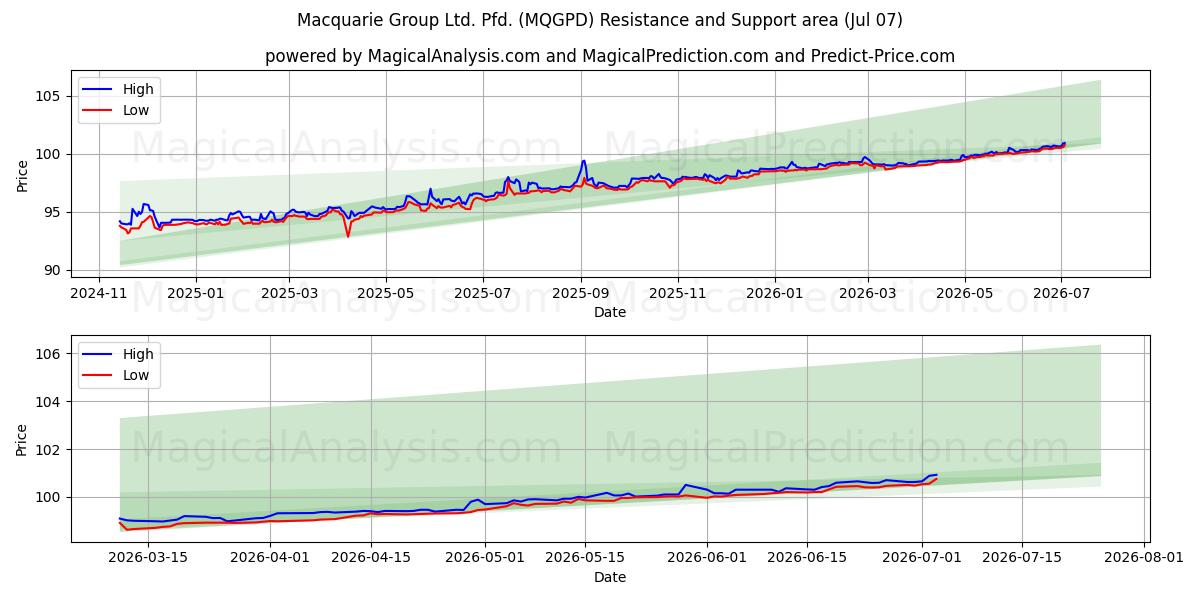  Macquarie Group Ltd. Pfd. (MQGPD) Support and Resistance area (06 Jul) 
