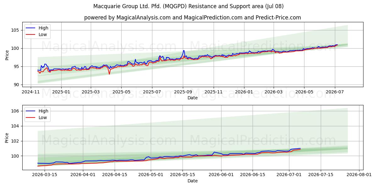 Macquarie Group Ltd. Pfd. (MQGPD) Support and Resistance area (07 Jul)