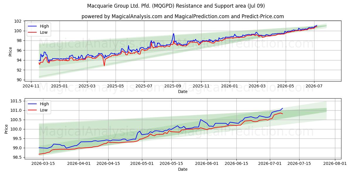 Macquarie Group Ltd. Pfd. (MQGPD) Support and Resistance area (08 Jul)